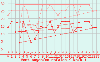 Courbe de la force du vent pour Kristiansand / Kjevik