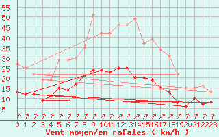 Courbe de la force du vent pour Angers-Beaucouz (49)