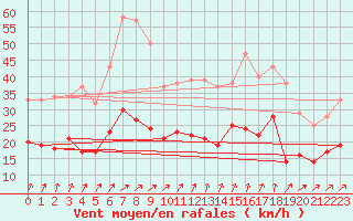 Courbe de la force du vent pour Wunsiedel Schonbrun