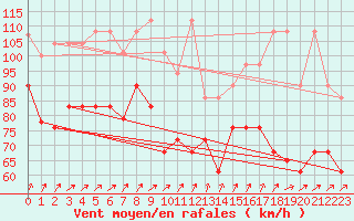 Courbe de la force du vent pour Brocken