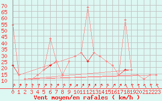 Courbe de la force du vent pour Karasjok