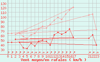 Courbe de la force du vent pour Aonach Mor