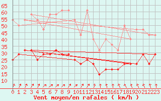 Courbe de la force du vent pour Angermuende