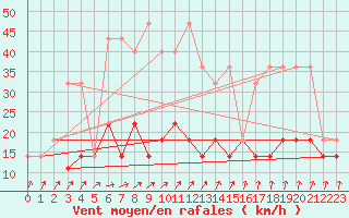 Courbe de la force du vent pour Torun