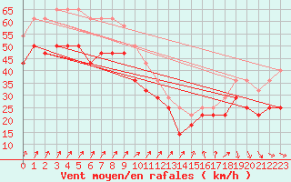 Courbe de la force du vent pour Uto