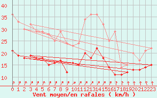 Courbe de la force du vent pour Dinard (35)