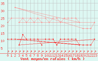 Courbe de la force du vent pour Kuhmo Kalliojoki