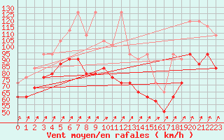 Courbe de la force du vent pour Brocken