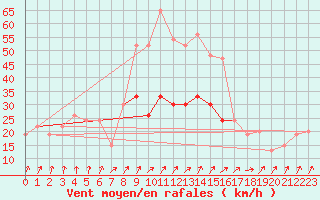 Courbe de la force du vent pour Benson