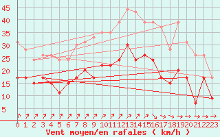 Courbe de la force du vent pour Dinard (35)
