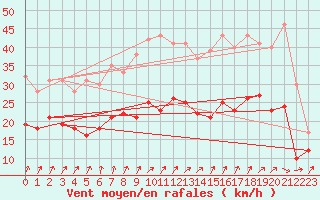 Courbe de la force du vent pour Hoherodskopf-Vogelsberg