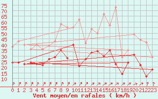 Courbe de la force du vent pour Neu Ulrichstein