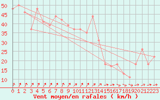 Courbe de la force du vent pour la bouée 62165