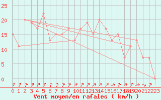 Courbe de la force du vent pour Guadalajara