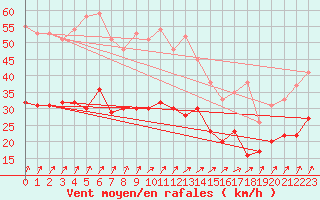 Courbe de la force du vent pour Buhl-Lorraine (57)