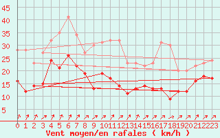 Courbe de la force du vent pour Wunsiedel Schonbrun