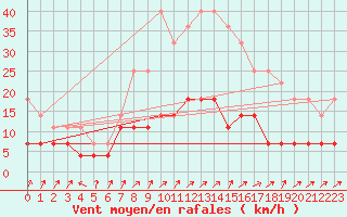 Courbe de la force du vent pour Urziceni