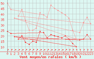 Courbe de la force du vent pour Romorantin (41)