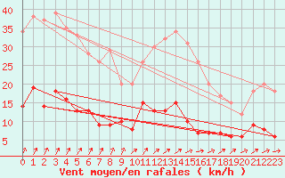 Courbe de la force du vent pour Chartres (28)