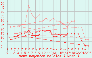 Courbe de la force du vent pour San Pablo de Los Montes