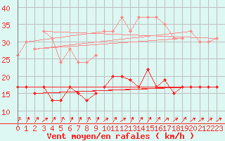 Courbe de la force du vent pour Laval (53)