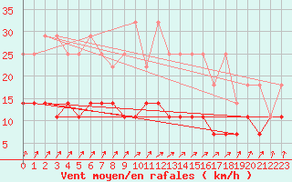 Courbe de la force du vent pour Marknesse Aws