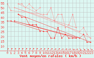 Courbe de la force du vent pour Feldberg-Schwarzwald (All)