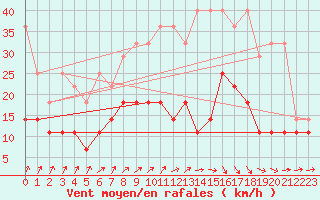 Courbe de la force du vent pour Hoogeveen Aws