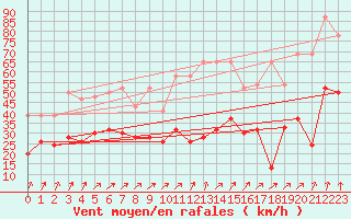 Courbe de la force du vent pour Les Diablerets