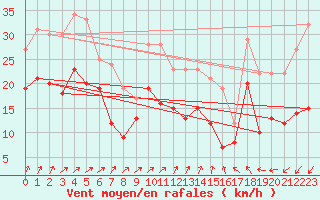 Courbe de la force du vent pour Blois (41)