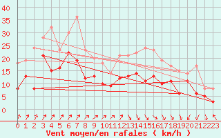 Courbe de la force du vent pour Toussus-le-Noble (78)