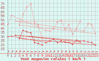 Courbe de la force du vent pour Roissy (95)