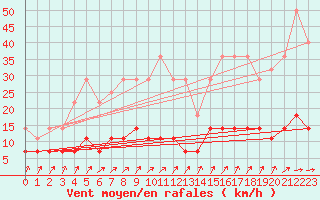 Courbe de la force du vent pour Kuhmo Kalliojoki