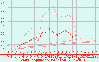 Courbe de la force du vent pour Manston (UK)