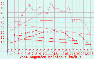 Courbe de la force du vent pour Saint-Brieuc (22)