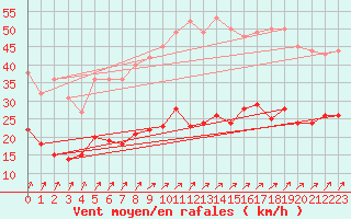 Courbe de la force du vent pour Dunkerque (59)