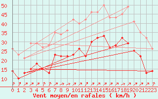 Courbe de la force du vent pour Figari (2A)