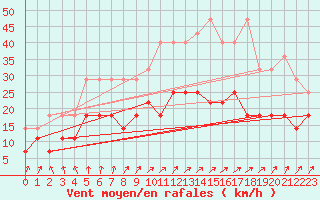 Courbe de la force du vent pour Ell Aws