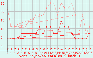 Courbe de la force du vent pour Retie (Be)