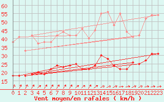 Courbe de la force du vent pour Ectot-ls-Baons (76)