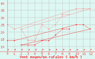 Courbe de la force du vent pour Holmon