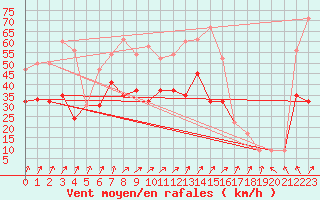 Courbe de la force du vent pour Manston (UK)