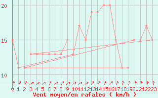 Courbe de la force du vent pour Nottingham Weather Centre