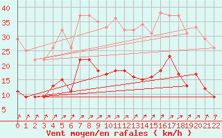 Courbe de la force du vent pour Septsarges (55)