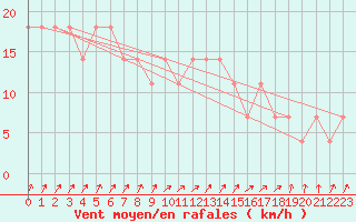 Courbe de la force du vent pour Mullingar