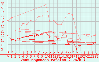 Courbe de la force du vent pour Boizenburg