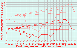 Courbe de la force du vent pour Kahler Asten