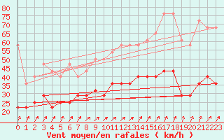Courbe de la force du vent pour Schmuecke