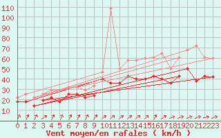 Courbe de la force du vent pour Palencia / Autilla del Pino