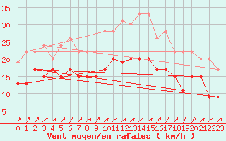 Courbe de la force du vent pour Blois (41)